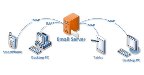 Internet Message Access Protocol