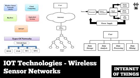 Internet Of Things Wireless Sensor Networks