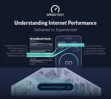 internet performance