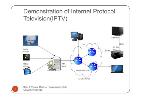 Internet Protocol Television