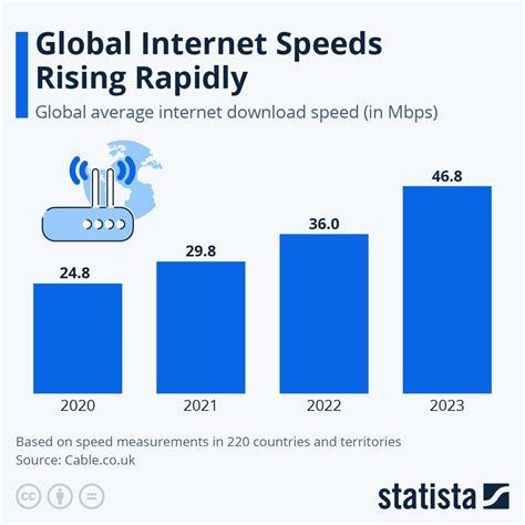 Internet Speed Chart