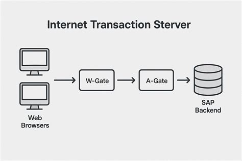 Internet Transaction Server