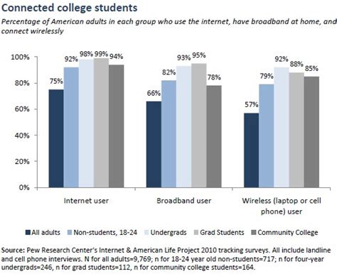 Download Internet Access And Usage By Undergraduate Students A 