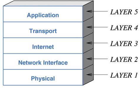 Image related to internet-protocol-stack-5-layers