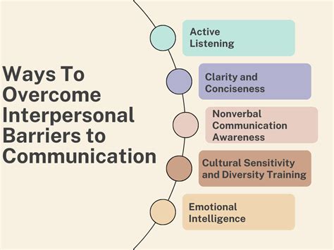 Interpersonal Barriers Of Communication