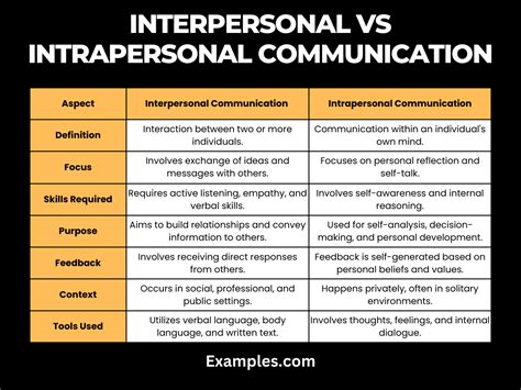 Interpersonal Communication Is Most Likely To Occur Between