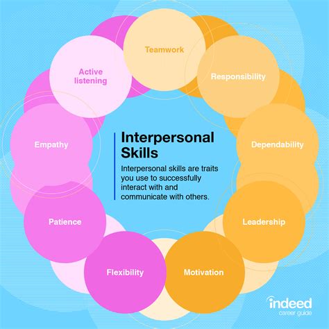 interpersonal skill adalah