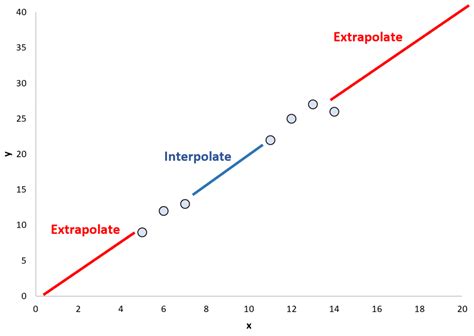 Interpolation Versus Extrapolation