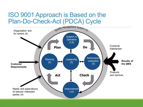 Interpretation Iso 9001