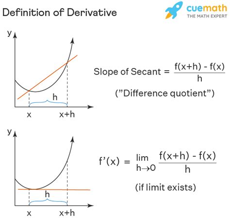 Interpretation Of Derivative