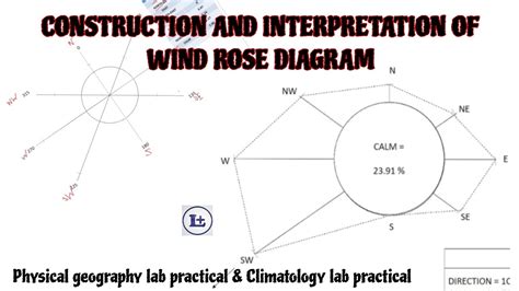 Interpretation Of Rose Diagram