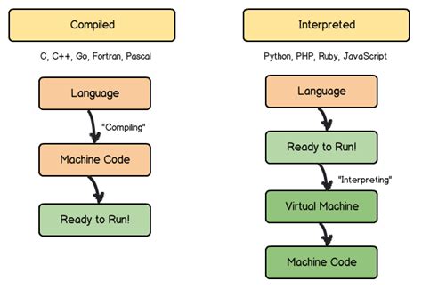 Interpreted Language Vs Compiled Language