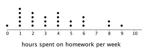 Interpreting Dot Plots Statistics And Probability Study Com Interpreting Dot Plots Worksheet - Interpreting Dot Plots Worksheet