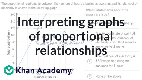 Interpreting Graphs Of Proportional Relationships Khan Academy Proportional Graphs Worksheet - Proportional Graphs Worksheet