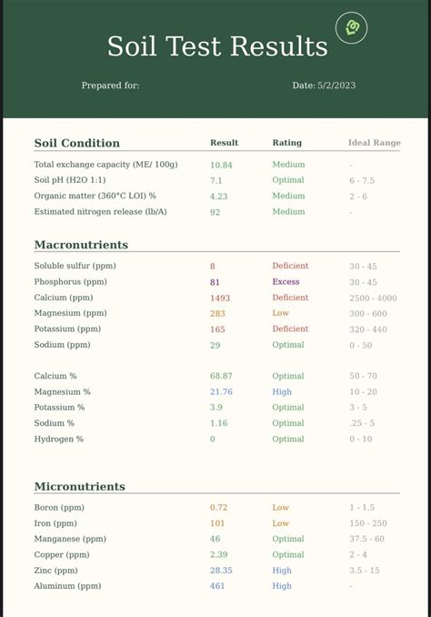Read Online Interpreting Soil Test Results 