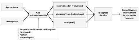 Interpretive Structural Modeling