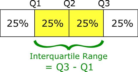 Interquartile Range Calculator Interquartile Math - Interquartile Math