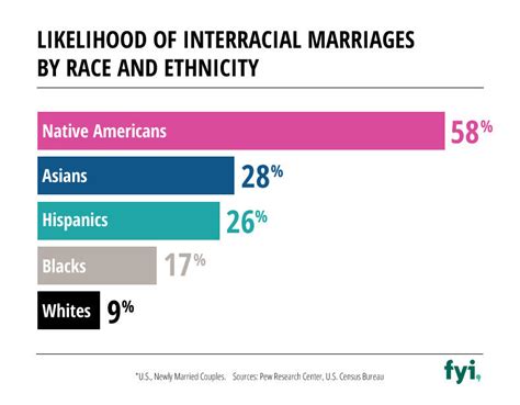 interracial dating statistics 2024