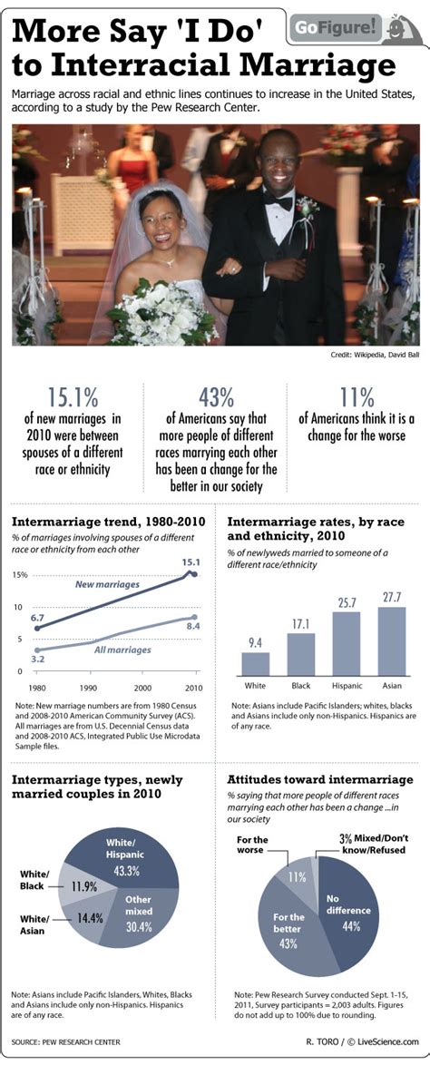 Interracial Marriage Statistics In The South