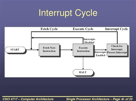 Interrupt Cycle In Computer Architecture