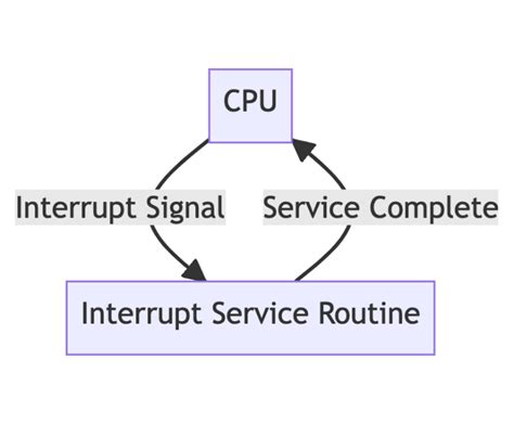 Interrupt Service Routine