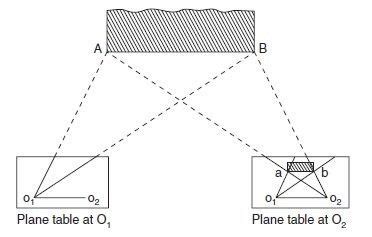 Intersection Method Of Plane Table Surveying About Civil