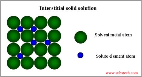 Interstitial Solid Solution C Solute In Fe