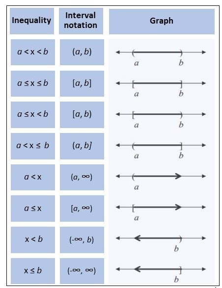 Interval Notation Graph