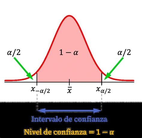 Intervalo De Confiança