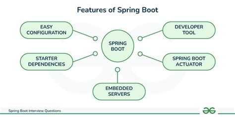 Interview Questions On Spring Boot