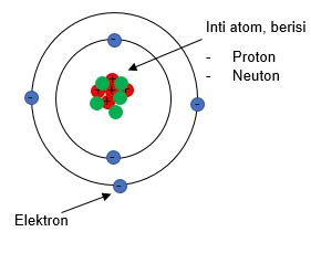 Inti Atom Terdiri Atas