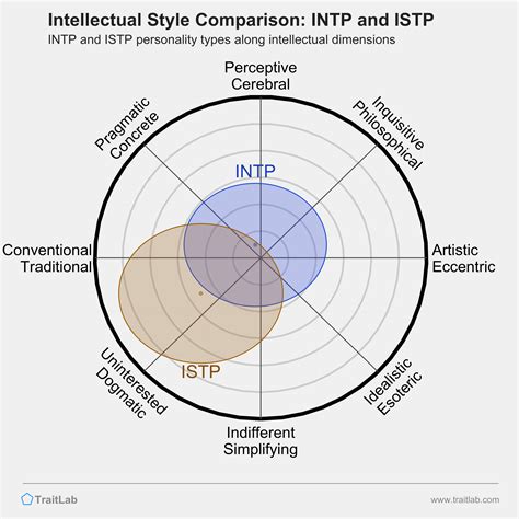 intp and istp compatibility