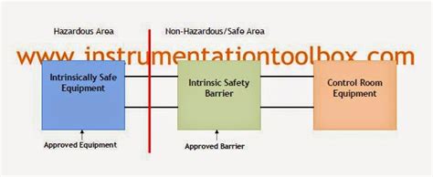 intrinsically safe equipment in ship
