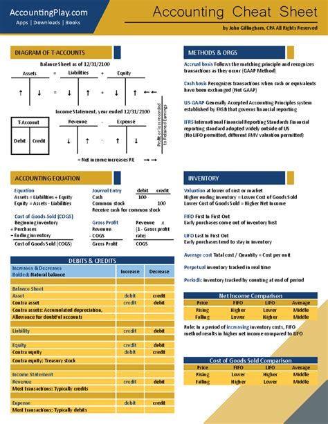Intro To Accounting Cheat Sheet