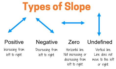 Intro To Slope Types Of Slope Worksheet W Types Of Slopes Worksheet Answer Key - Types Of Slopes Worksheet Answer Key