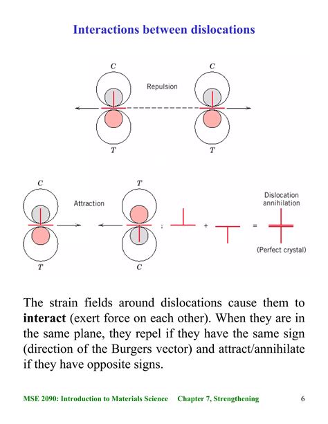 introduction to dislocations