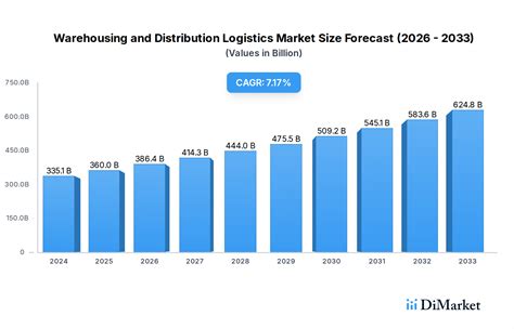 introduction to distribution logistics statistics