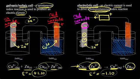 Introduction To Electrolysis Video Khan Academy Electrolysis Science Experiment - Electrolysis Science Experiment