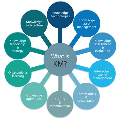 Introduction To Knowledge Management Km In Busines