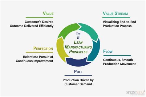 introduction to lean manufacturing mechanical