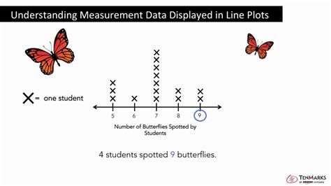 Introduction To Line Plots Measurement And Data Early Math Antics Line Plots - Math Antics Line Plots