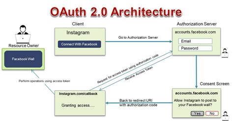 Introduction To Oauth With Nodejs Twitter Api Oauth 10 Oauth 20 Oauth Echo Everyauth And Oauth20 Server Examples