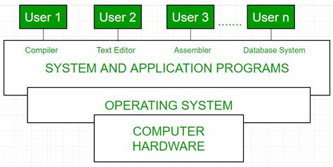 Introduction To Operating System Geeksforgeeks