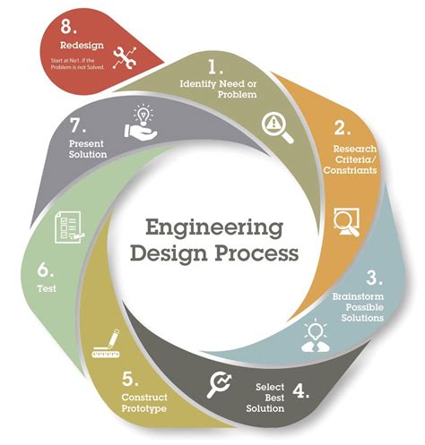 Introduction To Process Engineering Design Thakore