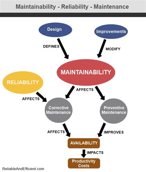 Introduction To Reliability And Maintainability Engineering Solutions