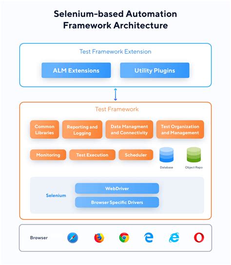 introduction to selenium based automation