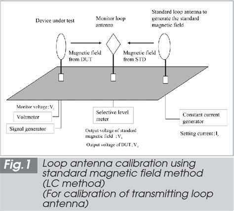 Read Introduction To Emc Antenna Calibration Methods 
