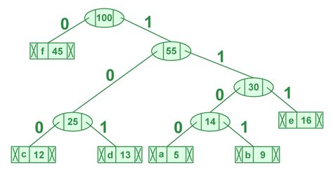 Invalid Location To Huffman Tree Specified