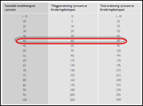 invaliditetsgrad tabell