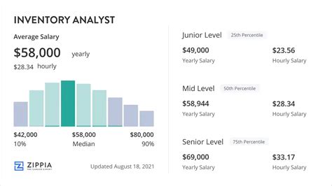 Inventory Analyst Salary